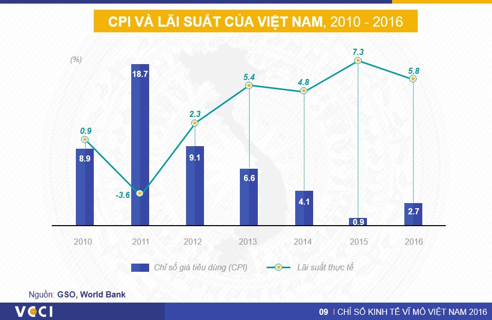 VN Macro Index 2016 - Slide14