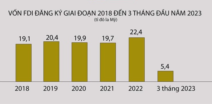 Tổng hợp tình hình thu hút vốn đầu tư FDI trong 3 tháng đầu năm
