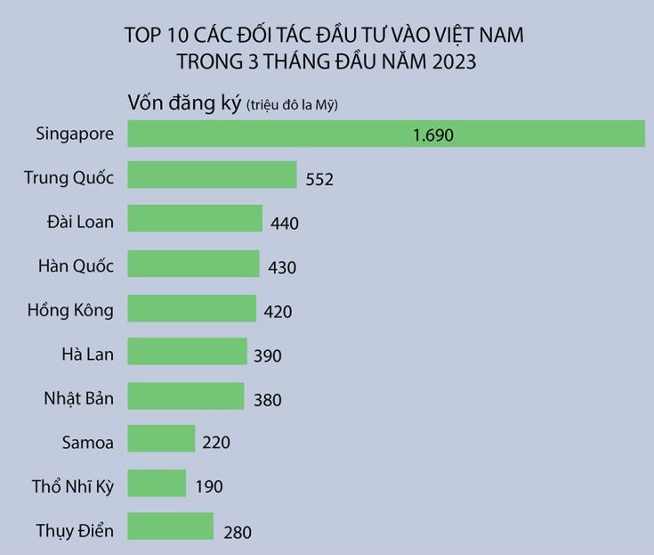 Tổng hợp tình hình thu hút vốn đầu tư FDI trong 3 tháng đầu năm