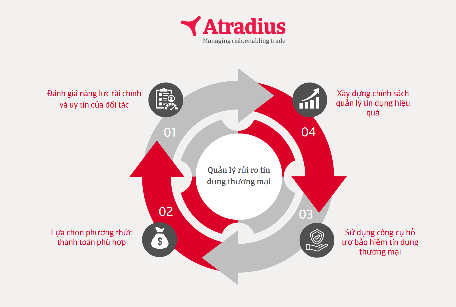 Atradius: Rủi ro công nợ trong xuất khẩu: Doanh nghiệp Việt đang chủ quan hay chưa có giải pháp?
